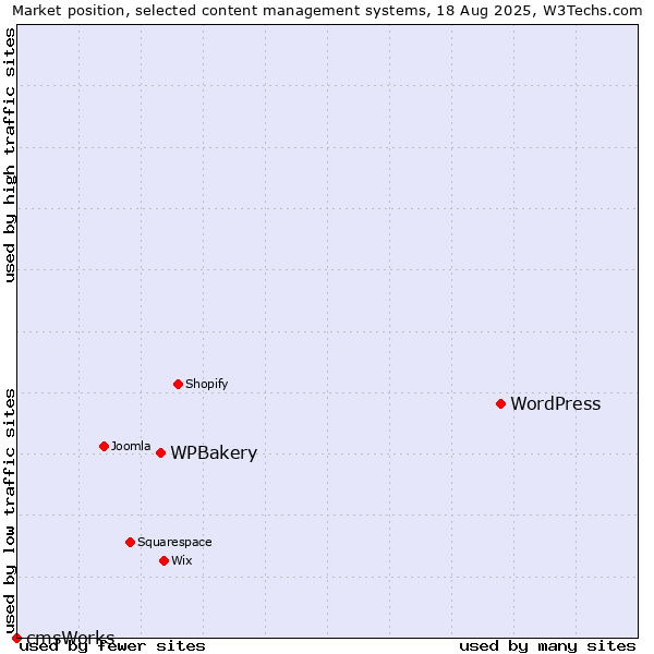 Market position of WordPress vs. WPBakery vs. cmsWorks