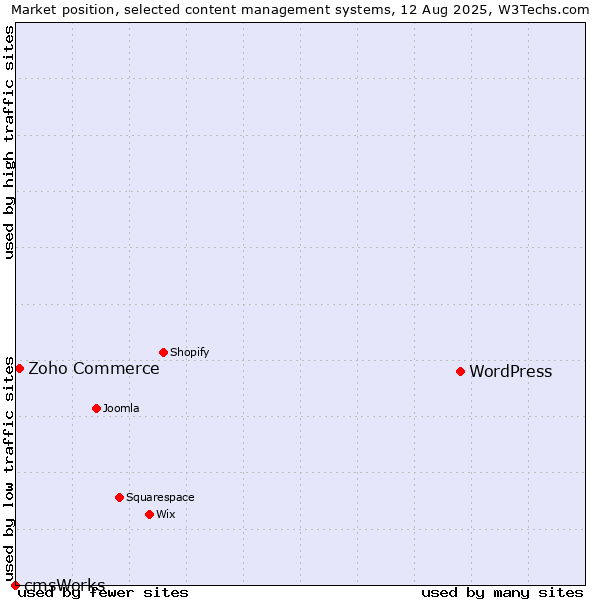 Market position of WordPress vs. Zoho Commerce vs. cmsWorks
