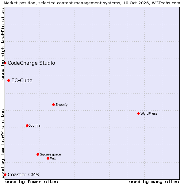 Market position of EC-Cube vs. CodeCharge Studio vs. Coaster CMS