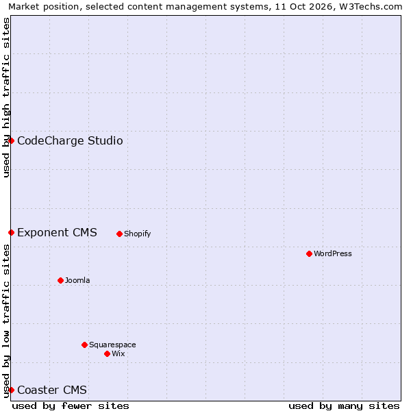 Market position of CodeCharge Studio vs. Exponent CMS vs. Coaster CMS