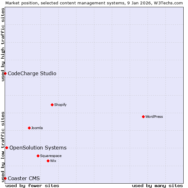 Market position of OpenSolution Systems vs. CodeCharge Studio vs. Coaster CMS