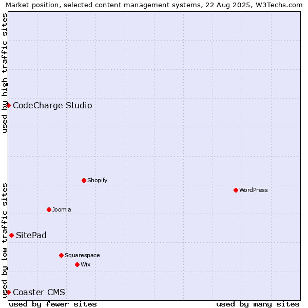 Market position of SitePad vs. CodeCharge Studio vs. Coaster CMS