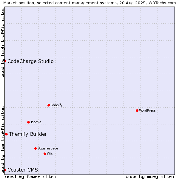 Market position of Themify Builder vs. CodeCharge Studio vs. Coaster CMS