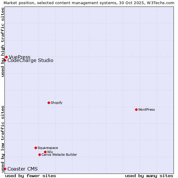 Market position of VuePress vs. CodeCharge Studio vs. Coaster CMS