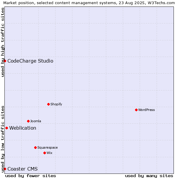 Market position of Weblication vs. CodeCharge Studio vs. Coaster CMS