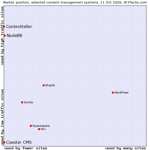Market position of NodeBB vs. Coaster CMS vs. Contentteller