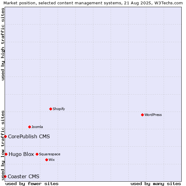 Market position of Hugo Blox vs. CorePublish CMS vs. Coaster CMS