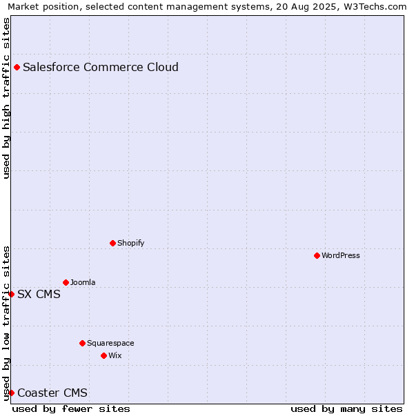 Market position of Salesforce Commerce Cloud vs. Coaster CMS vs. SX CMS