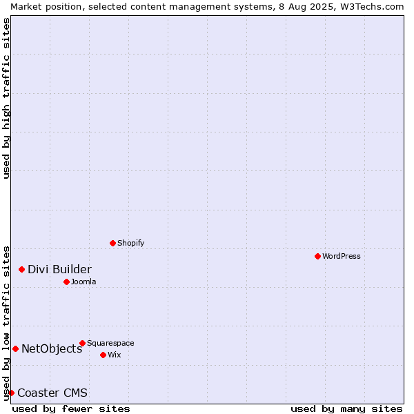 Market position of Divi Builder vs. NetObjects vs. Coaster CMS