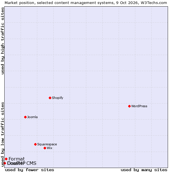 Market position of Format vs. DouPHP vs. Coaster CMS