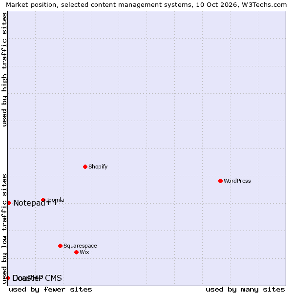Market position of Notepad++ vs. DouPHP vs. Coaster CMS