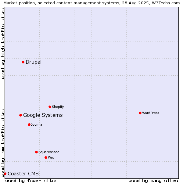 Market position of Drupal vs. Google Systems vs. Coaster CMS