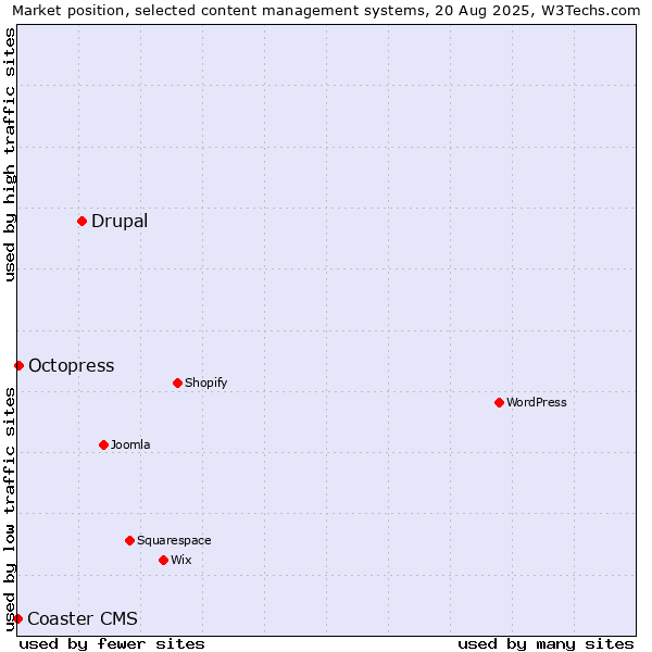 Market position of Drupal vs. Octopress vs. Coaster CMS