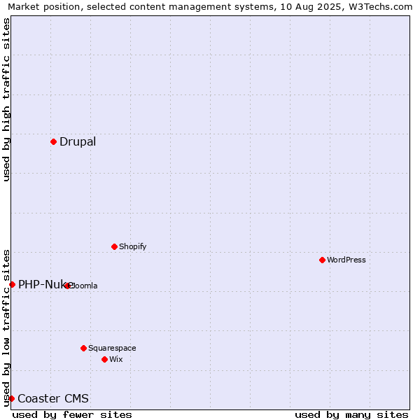 Market position of Drupal vs. PHP-Nuke vs. Coaster CMS