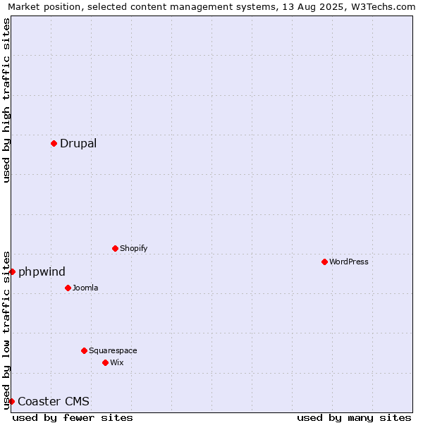 Market position of Drupal vs. phpwind vs. Coaster CMS