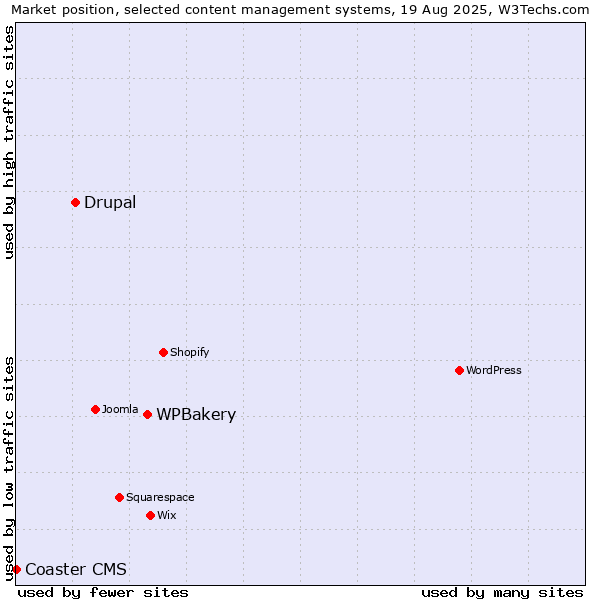 Market position of WPBakery vs. Drupal vs. Coaster CMS