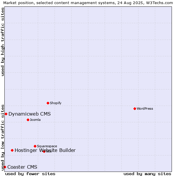 Market position of Hostinger Website Builder vs. Dynamicweb CMS vs. Coaster CMS