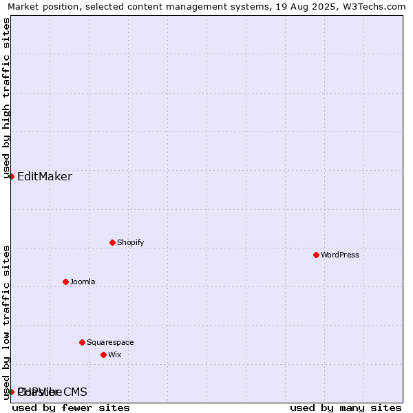 Market position of EditMaker vs. Coaster CMS vs. PHPVibe