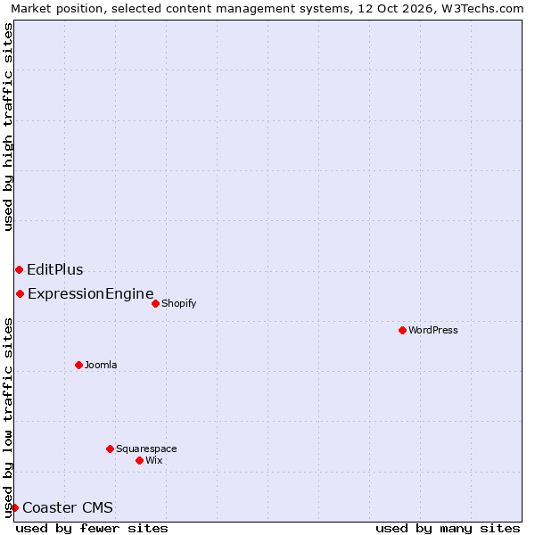 Market position of ExpressionEngine vs. EditPlus vs. Coaster CMS