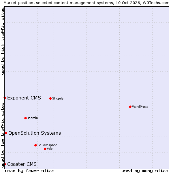 Market position of OpenSolution Systems vs. Exponent CMS vs. Coaster CMS