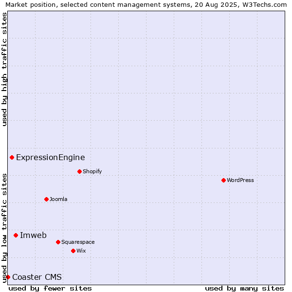 Market position of Imweb vs. ExpressionEngine vs. Coaster CMS