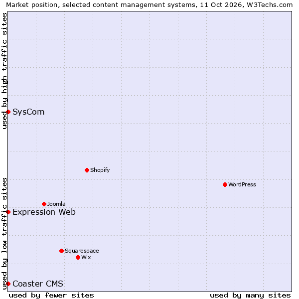 Market position of SysCom vs. Expression Web vs. Coaster CMS