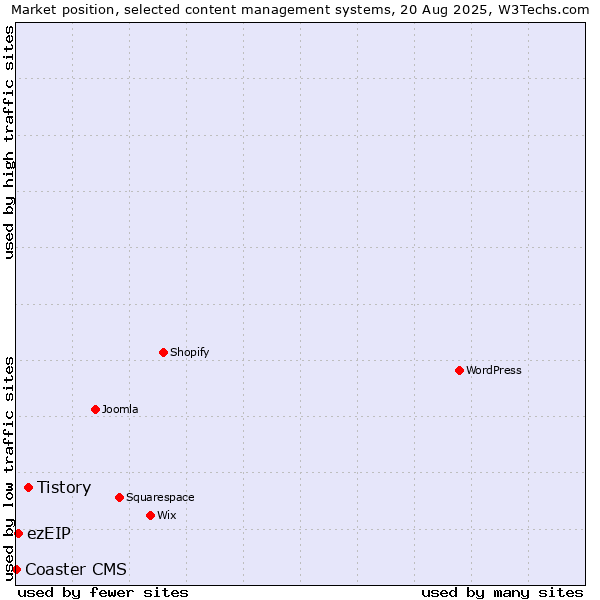 Market position of Tistory vs. ezEIP vs. Coaster CMS