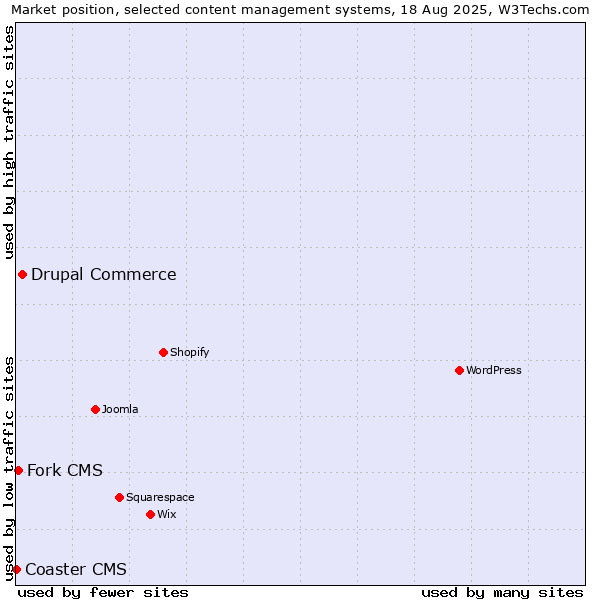Market position of Drupal Commerce vs. Fork CMS vs. Coaster CMS