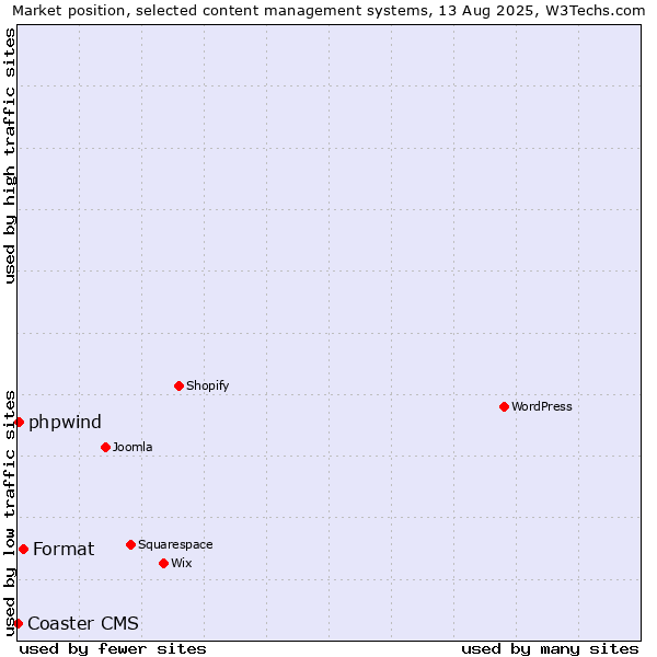 Market position of Format vs. phpwind vs. Coaster CMS