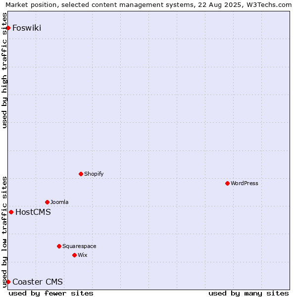 Market position of HostCMS vs. Foswiki vs. Coaster CMS
