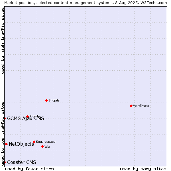 Market position of NetObjects vs. GCMS Ajax CMS vs. Coaster CMS