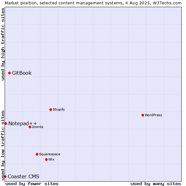 Market position of GitBook vs. Notepad++ vs. Coaster CMS