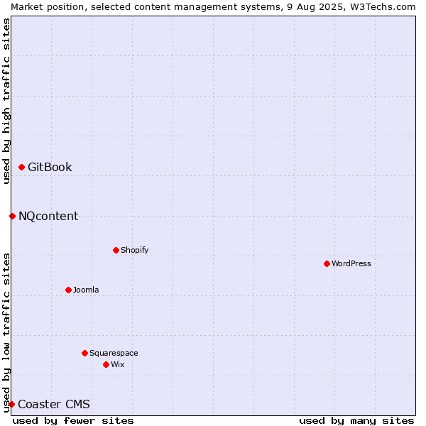 Market position of GitBook vs. NQcontent vs. Coaster CMS
