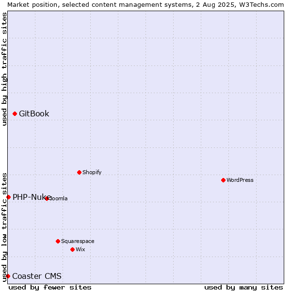Market position of GitBook vs. PHP-Nuke vs. Coaster CMS