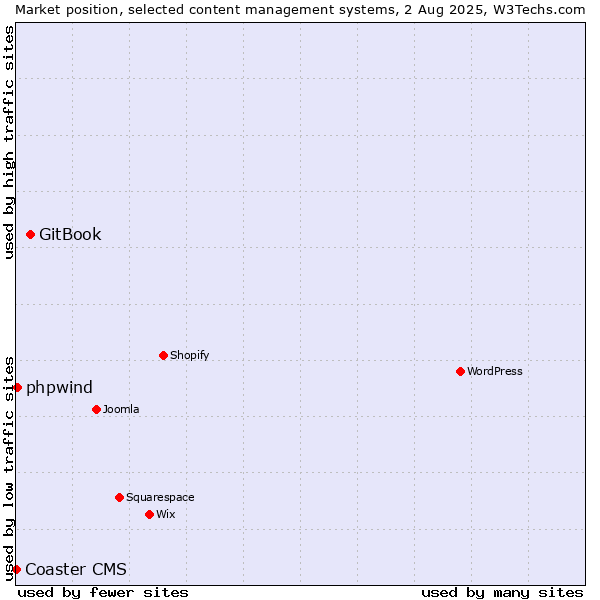 Market position of GitBook vs. phpwind vs. Coaster CMS