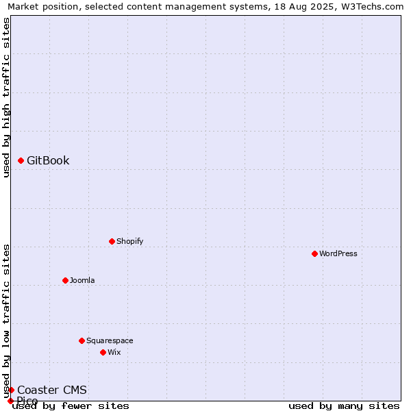 Market position of GitBook vs. Coaster CMS vs. Pico
