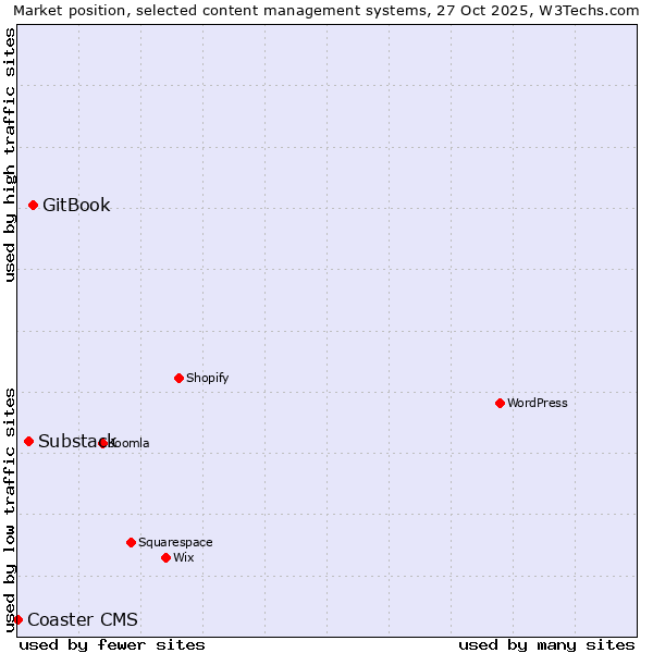 Market position of GitBook vs. Substack vs. Coaster CMS