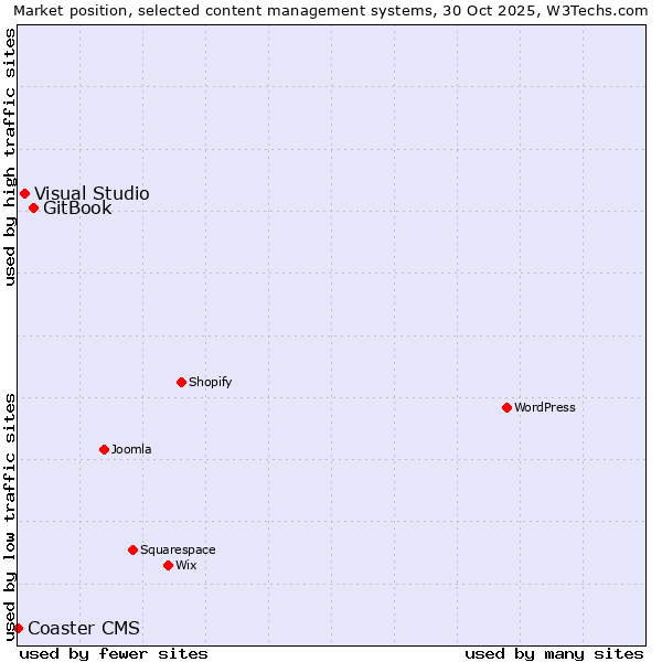 Market position of GitBook vs. Visual Studio vs. Coaster CMS