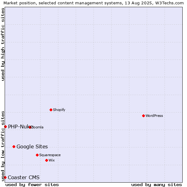 Market position of Google Sites vs. PHP-Nuke vs. Coaster CMS