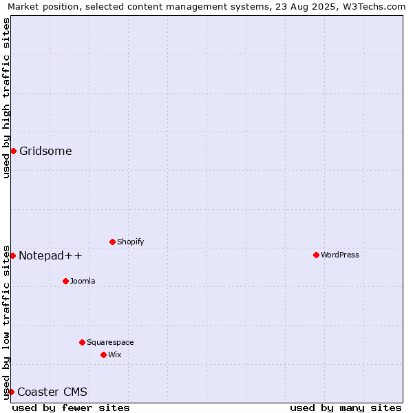 Market position of Gridsome vs. Notepad++ vs. Coaster CMS
