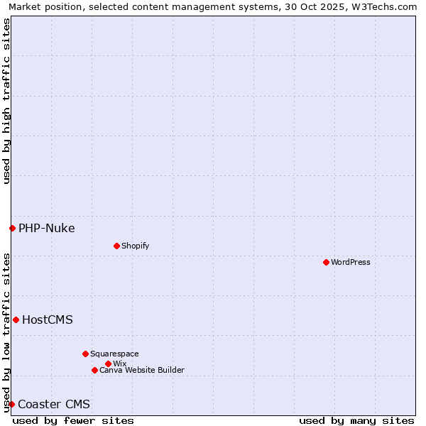 Market position of HostCMS vs. PHP-Nuke vs. Coaster CMS