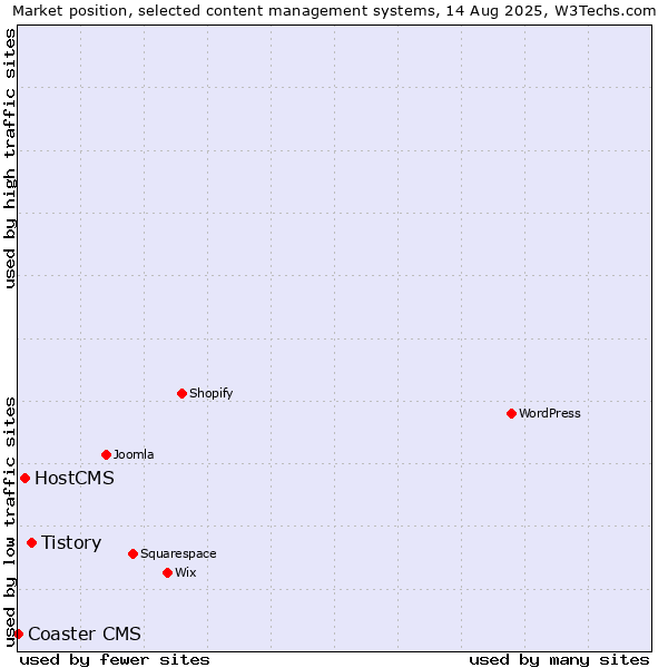 Market position of Tistory vs. HostCMS vs. Coaster CMS
