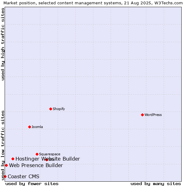 Market position of Hostinger Website Builder vs. Web Presence Builder vs. Coaster CMS
