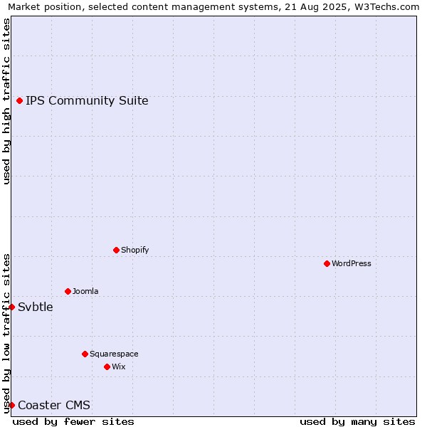 Market position of IPS Community Suite vs. Coaster CMS vs. Svbtle