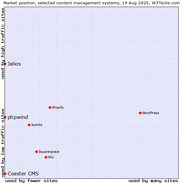 Market position of phpwind vs. Jalios vs. Coaster CMS