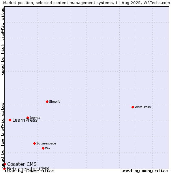 Market position of LearnPress vs. Coaster CMS vs. Netgenerator CMS