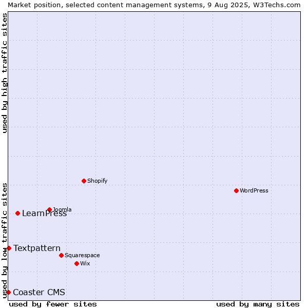 Market position of LearnPress vs. Textpattern vs. Coaster CMS