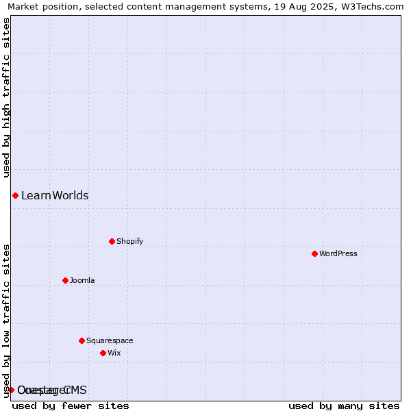 Market position of LearnWorlds vs. Coaster CMS vs. Onepager