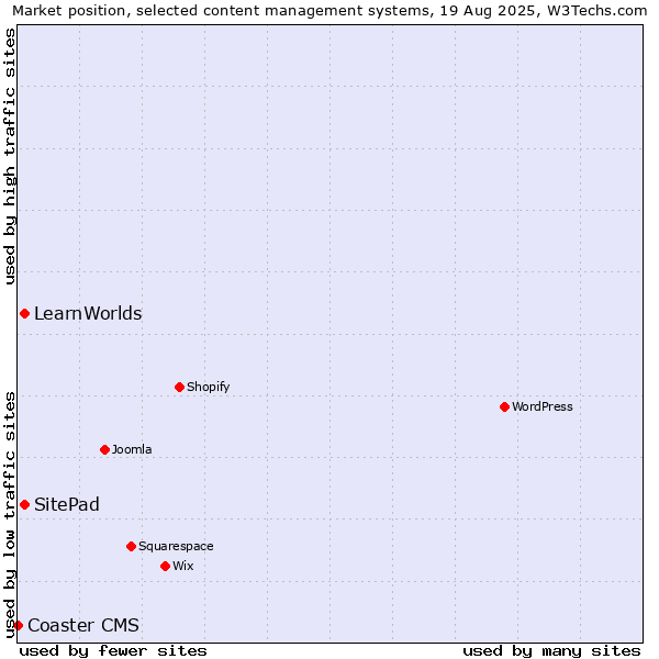 Market position of SitePad vs. LearnWorlds vs. Coaster CMS
