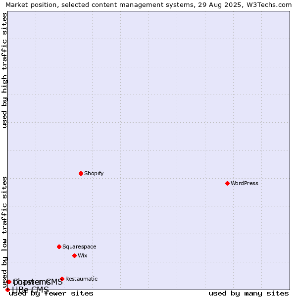 Market position of phpwcms vs. Coaster CMS vs. LiBe CMS